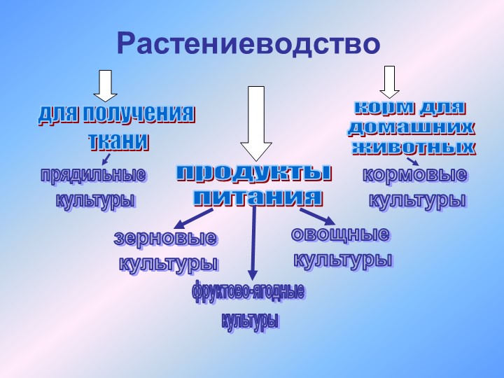 Презентация "Растениеводство и животноводство". - Скачать школьные презентации PowerPoint бесплатно | Портал бесплатных презентаций school-present.com