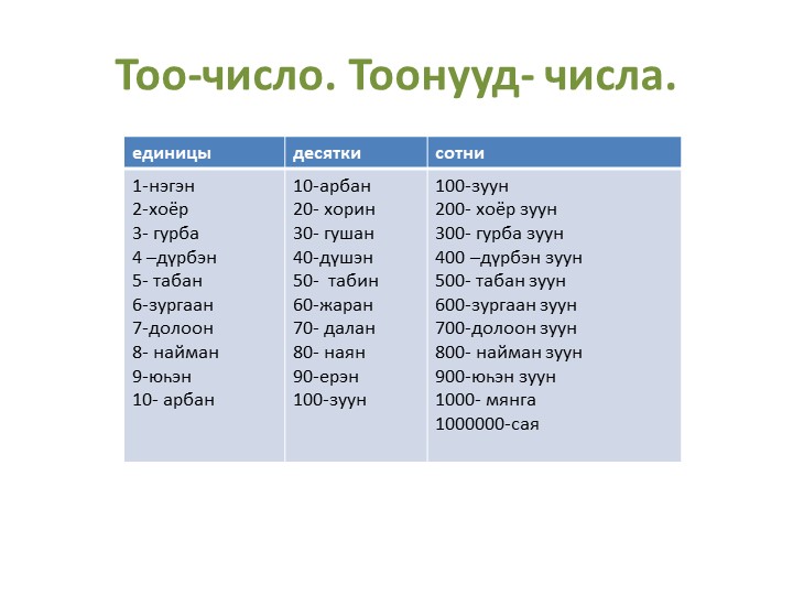 Презентация по бурятскому языку " Тоо- числа. Наhан- возраст. (4 класс) - Скачать школьные презентации PowerPoint бесплатно | Портал бесплатных презентаций school-present.com