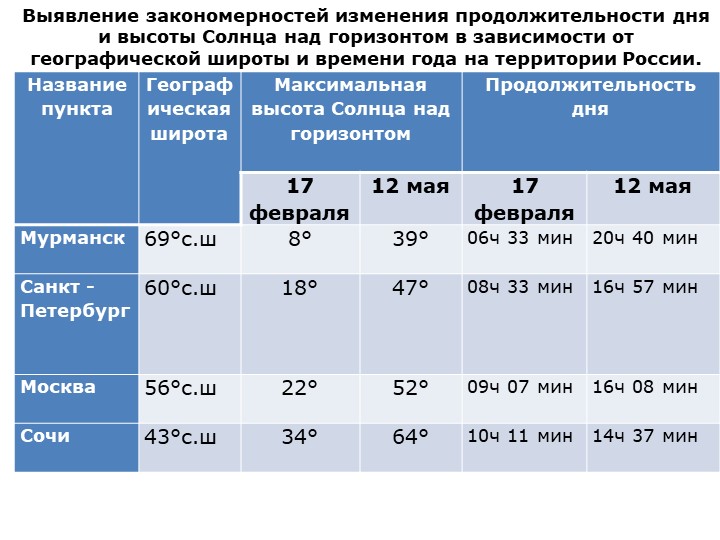 Пр/р Выявление закономерностей изменения продолжительности дня и высоты Солнца над горизонтом в зависимости от географической широты и времени года на территории России. - Скачать школьные презентации PowerPoint бесплатно | Портал бесплатных презентаций school-present.com