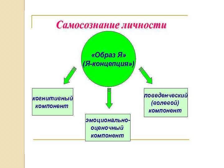 Презентация для педсовета "Самосознание личности" - Скачать школьные презентации PowerPoint бесплатно | Портал бесплатных презентаций school-present.com