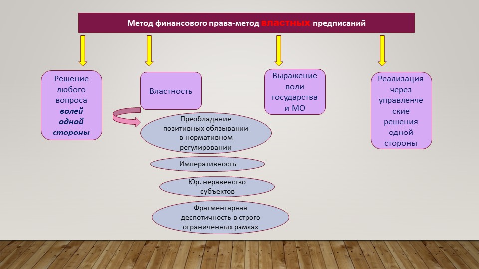 Презентация "Метод Финансового права" - Скачать школьные презентации PowerPoint бесплатно | Портал бесплатных презентаций school-present.com