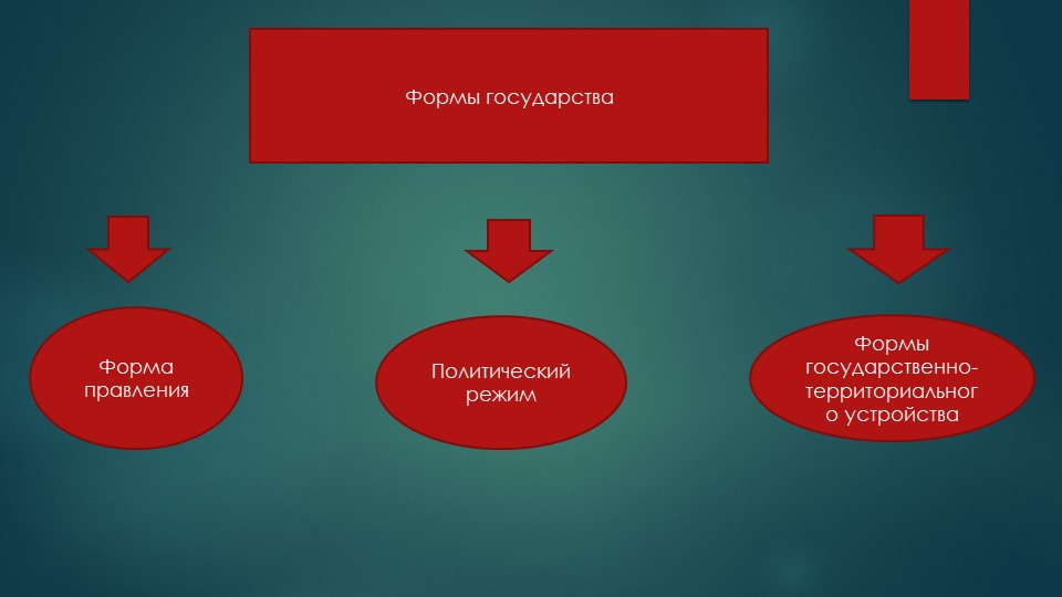 Презентация на тему "Формы государства" - Скачать школьные презентации PowerPoint бесплатно | Портал бесплатных презентаций school-present.com