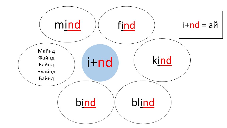 ПРАВИЛА ЧТЕНИЯ В АНГЛИЙСКОМ ЯЗЫКЕ - Скачать школьные презентации PowerPoint бесплатно | Портал бесплатных презентаций school-present.com