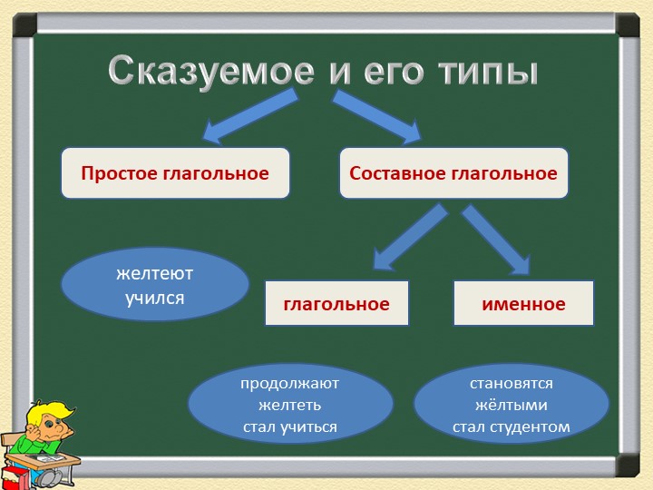 Презентация на тему "Типы сказуемого" - Скачать школьные презентации PowerPoint бесплатно | Портал бесплатных презентаций school-present.com