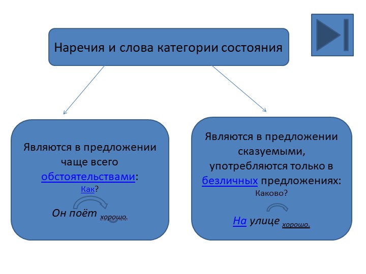Слова категории состояния 7 класс При помощи управляющих кнопок и гиперссылок можно работать с данной презентацией на этапе объяснения новой темы, последний слайд- проверка усвоения материала. Автор: Дубровина Ольга Николаевна Источник: личный архив - Скачать школьные презентации PowerPoint бесплатно | Портал бесплатных презентаций school-present.com