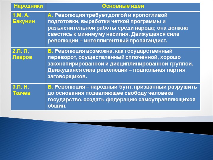 Презентация по истории России на тему "Революционное народничество во второй половине 60-х годов - начале 80-х годов 19 в." в." - Скачать школьные презентации PowerPoint бесплатно | Портал бесплатных презентаций school-present.com